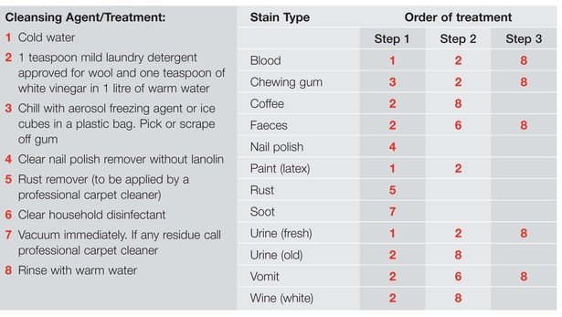 Stain removal chart
